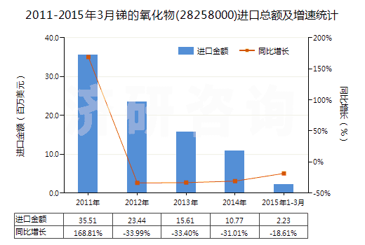 2011-2015年3月銻的氧化物(28258000)進口總額及增速統(tǒng)計